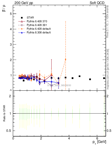 Plot of pbar2p_pt in 200 GeV pp collisions