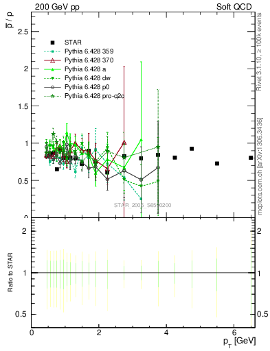 Plot of pbar2p_pt in 200 GeV pp collisions