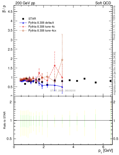 Plot of pbar2p_pt in 200 GeV pp collisions