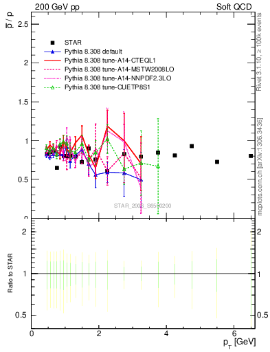 Plot of pbar2p_pt in 200 GeV pp collisions