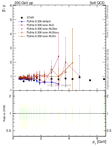 Plot of pbar2p_pt in 200 GeV pp collisions