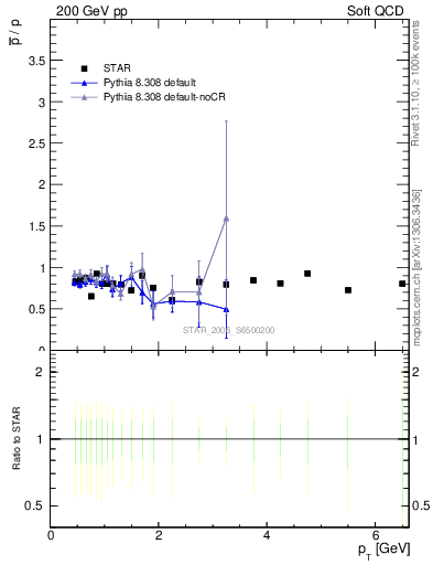 Plot of pbar2p_pt in 200 GeV pp collisions