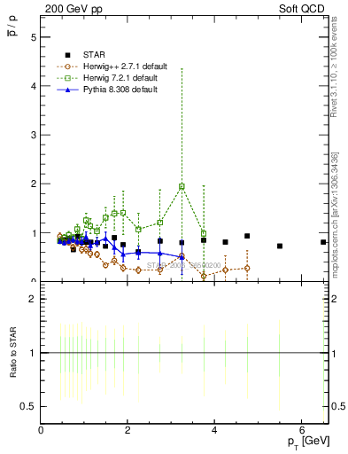 Plot of pbar2p_pt in 200 GeV pp collisions