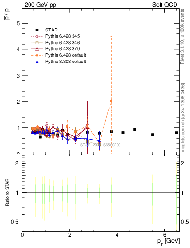 Plot of pbar2p_pt in 200 GeV pp collisions
