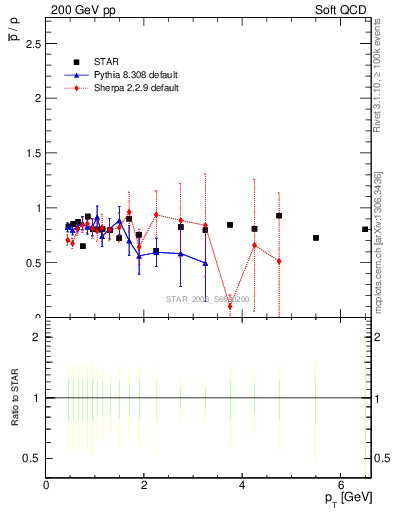 Plot of pbar2p_pt in 200 GeV pp collisions