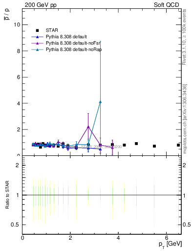 Plot of pbar2p_pt in 200 GeV pp collisions