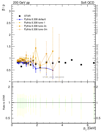 Plot of pbar2p_pt in 200 GeV pp collisions