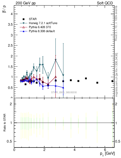 Plot of pbar2p_pt in 200 GeV pp collisions