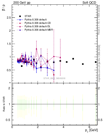Plot of pbar2p_pt in 200 GeV pp collisions