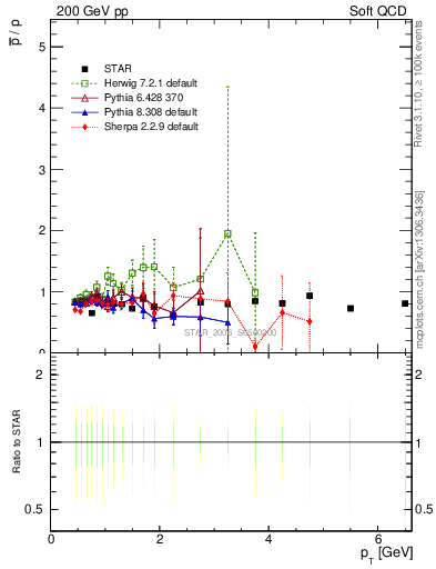 Plot of pbar2p_pt in 200 GeV pp collisions