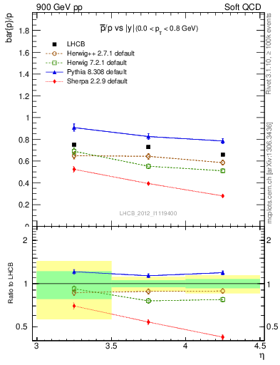 Plot of pbar2p_y in 900 GeV pp collisions