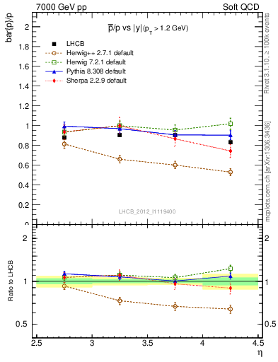 Plot of pbar2p_y in 7000 GeV pp collisions