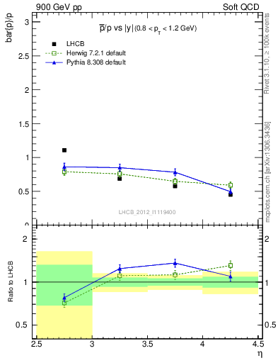 Plot of pbar2p_y in 900 GeV pp collisions