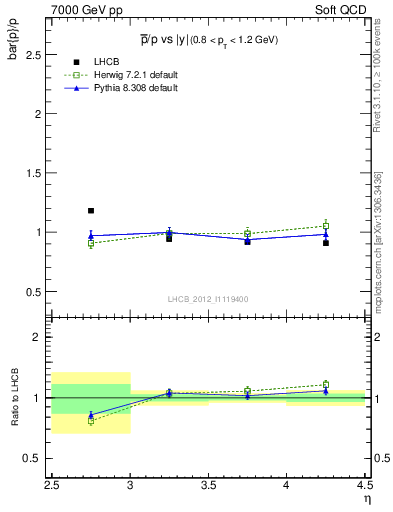 Plot of pbar2p_y in 7000 GeV pp collisions