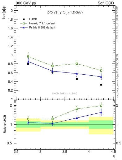 Plot of pbar2p_y in 900 GeV pp collisions