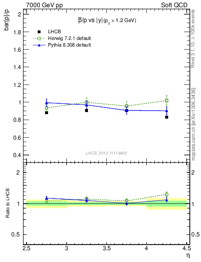 Plot of pbar2p_y in 7000 GeV pp collisions