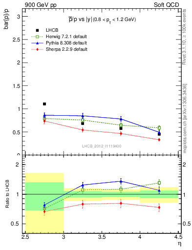 Plot of pbar2p_y in 900 GeV pp collisions