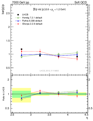 Plot of pbar2p_y in 7000 GeV pp collisions