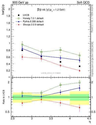 Plot of pbar2p_y in 900 GeV pp collisions