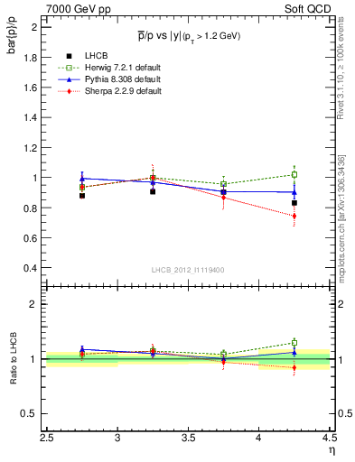 Plot of pbar2p_y in 7000 GeV pp collisions