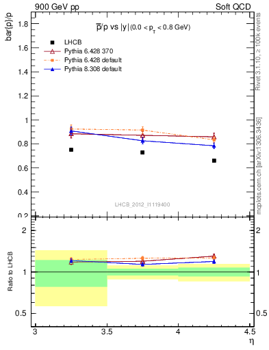 Plot of pbar2p_y in 900 GeV pp collisions