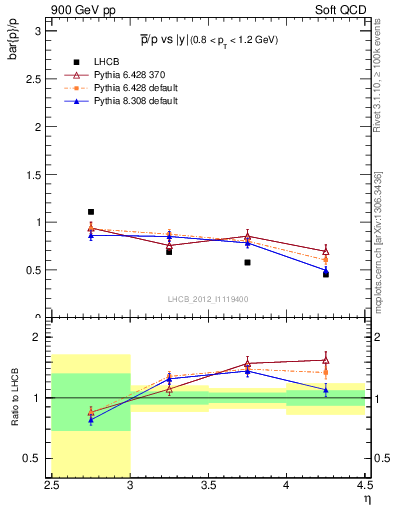 Plot of pbar2p_y in 900 GeV pp collisions