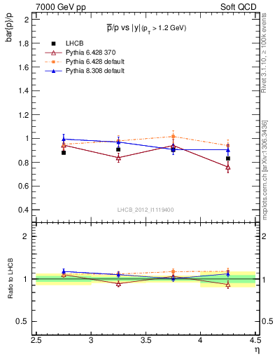 Plot of pbar2p_y in 7000 GeV pp collisions
