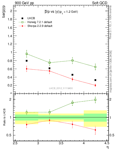 Plot of pbar2p_y in 900 GeV pp collisions