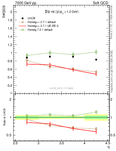 Plot of pbar2p_y in 7000 GeV pp collisions