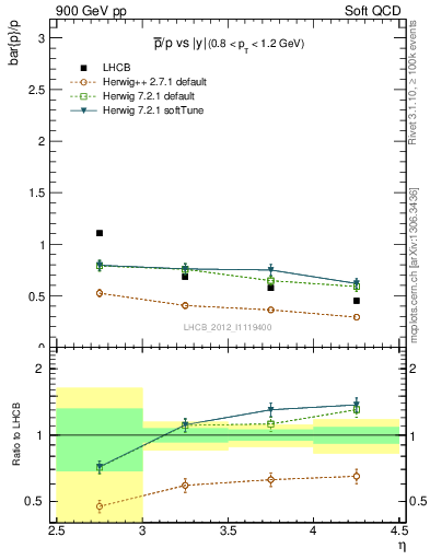 Plot of pbar2p_y in 900 GeV pp collisions