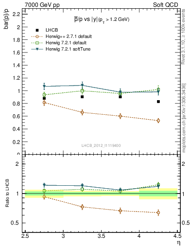 Plot of pbar2p_y in 7000 GeV pp collisions