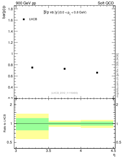 Plot of pbar2p_y in 900 GeV pp collisions