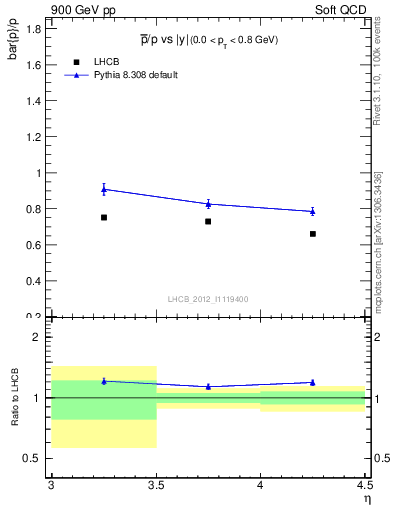 Plot of pbar2p_y in 900 GeV pp collisions