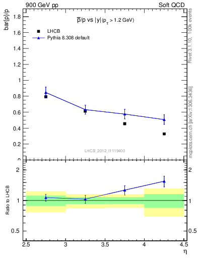 Plot of pbar2p_y in 900 GeV pp collisions