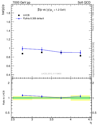 Plot of pbar2p_y in 7000 GeV pp collisions