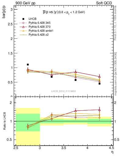 Plot of pbar2p_y in 900 GeV pp collisions