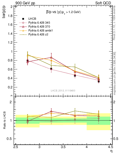Plot of pbar2p_y in 900 GeV pp collisions