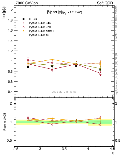 Plot of pbar2p_y in 7000 GeV pp collisions
