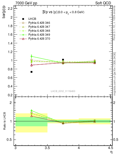 Plot of pbar2p_y in 7000 GeV pp collisions