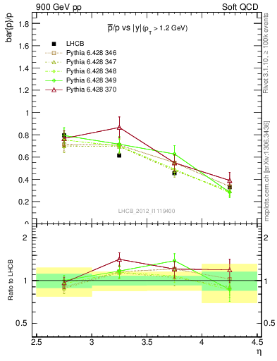 Plot of pbar2p_y in 900 GeV pp collisions