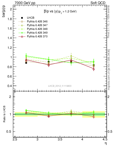 Plot of pbar2p_y in 7000 GeV pp collisions