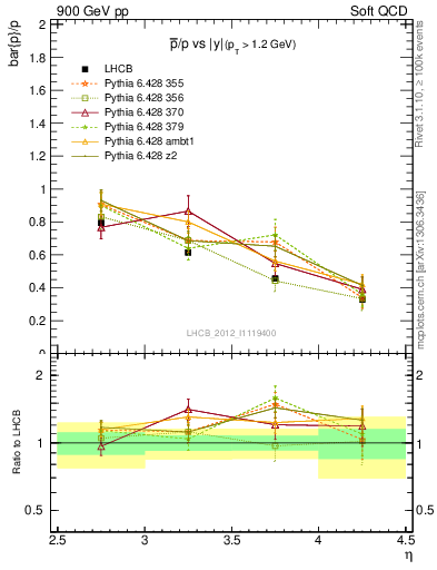 Plot of pbar2p_y in 900 GeV pp collisions