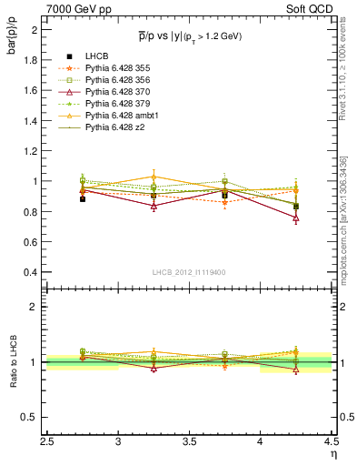 Plot of pbar2p_y in 7000 GeV pp collisions