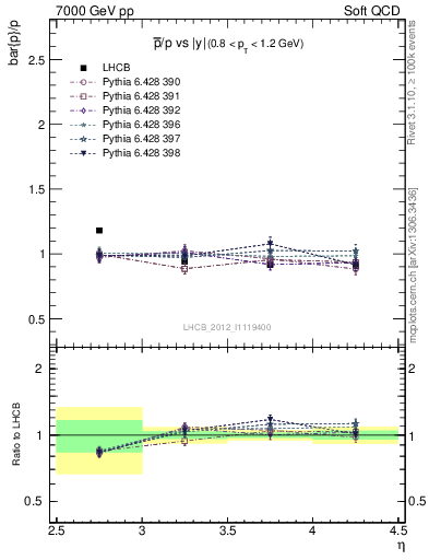 Plot of pbar2p_y in 7000 GeV pp collisions