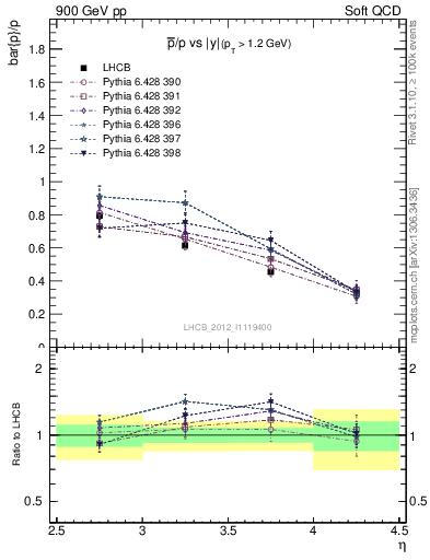 Plot of pbar2p_y in 900 GeV pp collisions