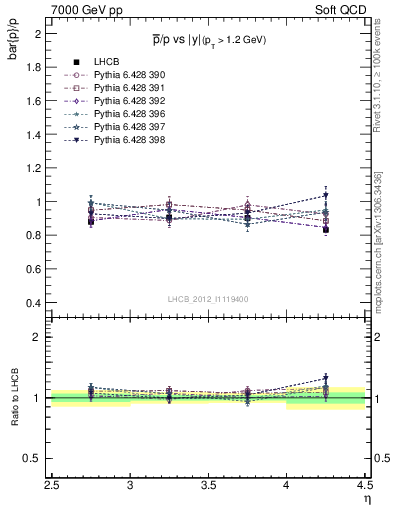 Plot of pbar2p_y in 7000 GeV pp collisions