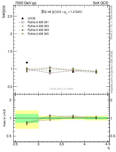 Plot of pbar2p_y in 7000 GeV pp collisions