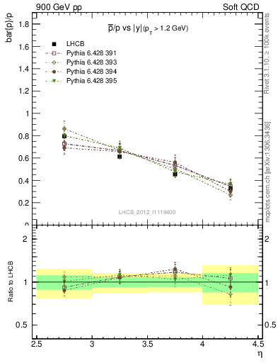 Plot of pbar2p_y in 900 GeV pp collisions