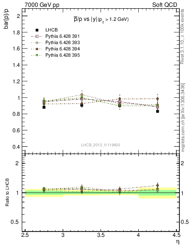 Plot of pbar2p_y in 7000 GeV pp collisions