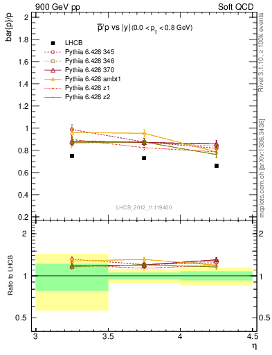 Plot of pbar2p_y in 900 GeV pp collisions